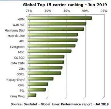 最準(zhǔn)時準(zhǔn)班的集裝箱船東，你會想到是那家？