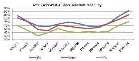 最準(zhǔn)時準(zhǔn)班的集裝箱船東，你會想到是那家？
